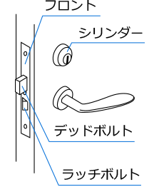 外側の鍵